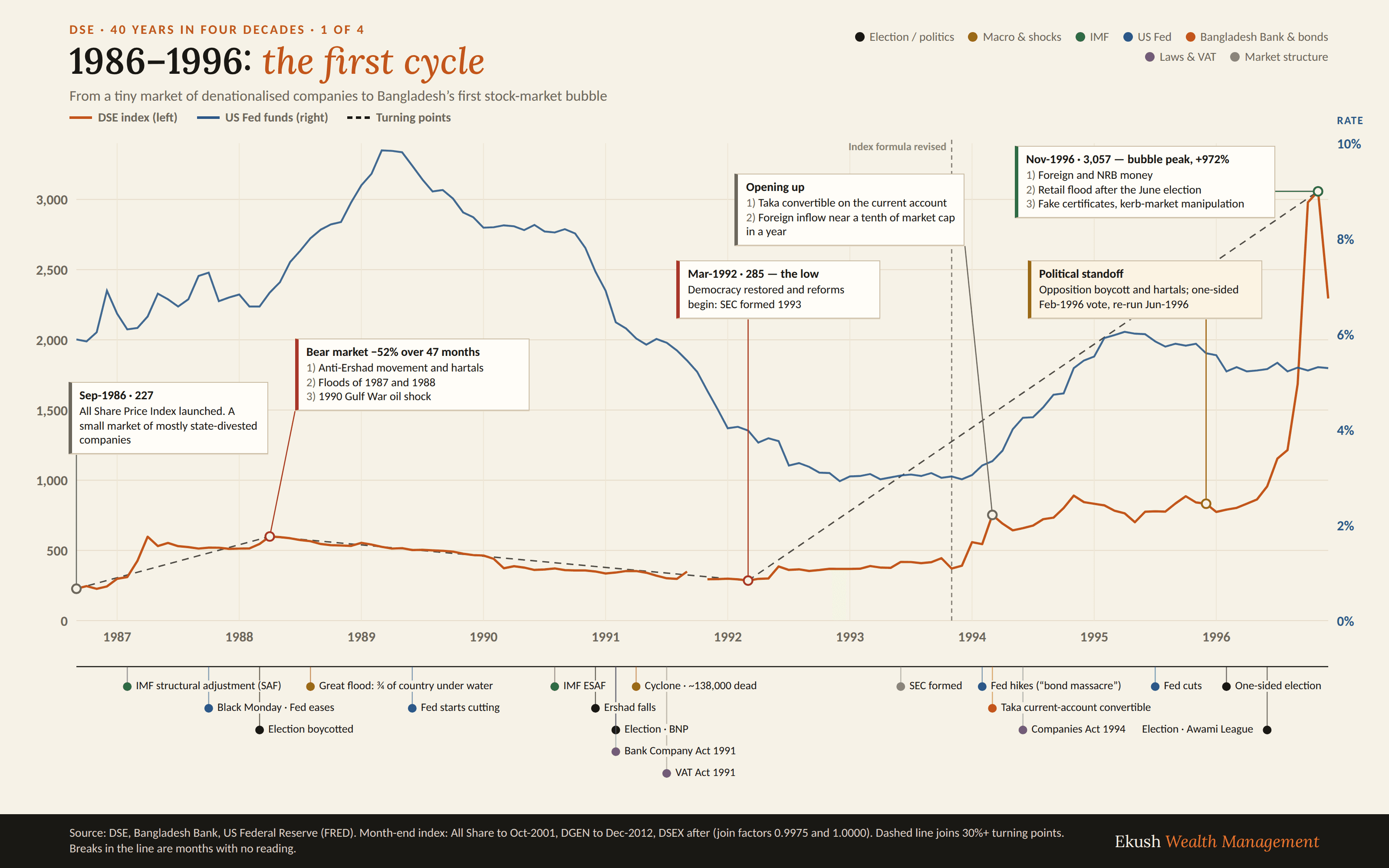 Annotated chart of the DSE index and the US Fed funds rate from 1986 to 1996, marking the September 1986 start at 227, a 47-month bear market down 52 percent, the March 1992 low of 285 and the November 1996 bubble peak of 3,057, with a timeline of elections, floods, IMF programmes and the 1991–94 reform laws beneath.