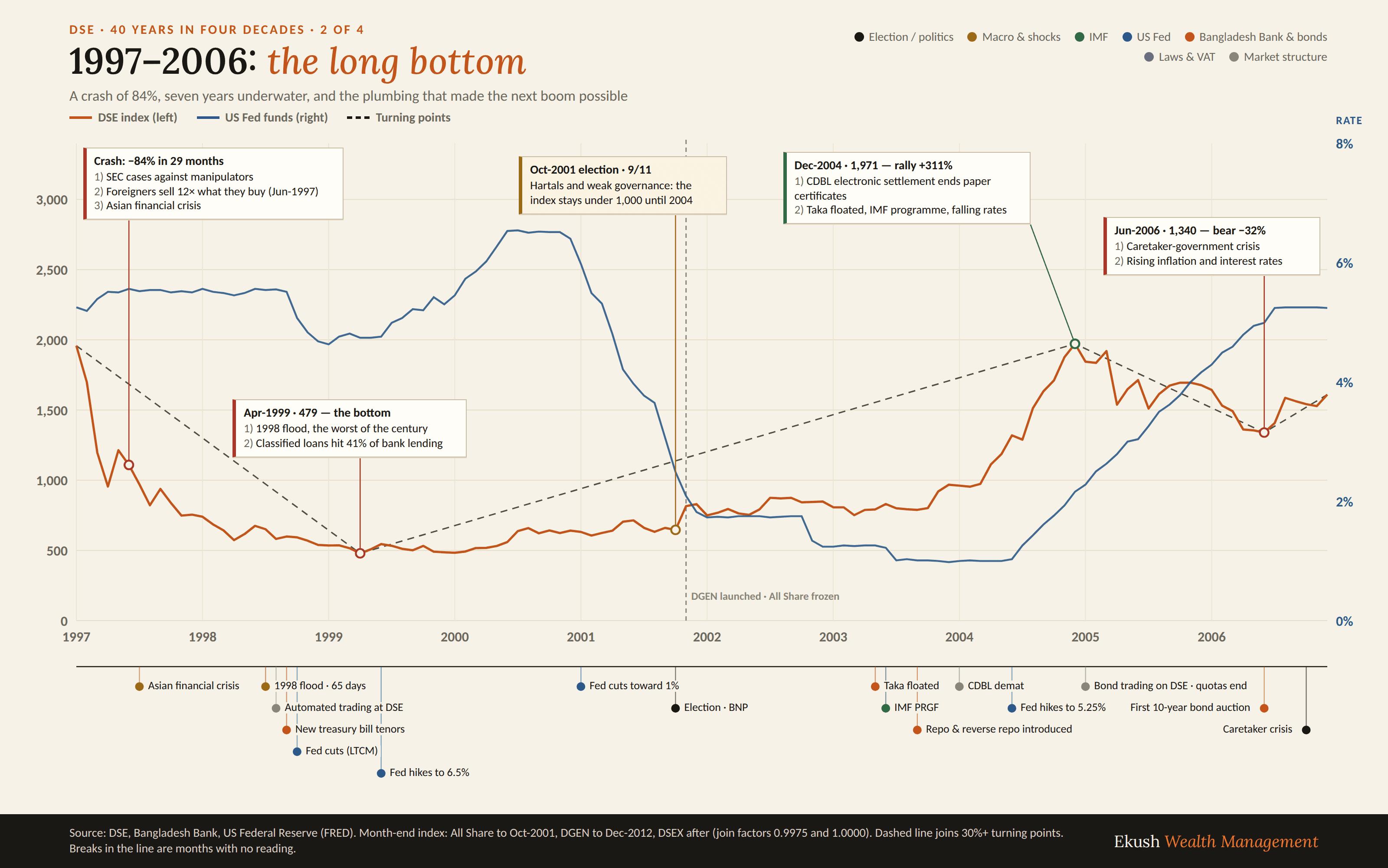 Annotated chart of the DSE index and the US Fed funds rate from 1997 to 2006, marking the 84 percent crash in 29 months, the April 1999 bottom of 479, the December 2004 rally to 1,971 and the June 2006 bear at 1,340, with a timeline of the Asian crisis, the 1998 flood, CDBL dematerialisation, the taka float and the first 10-year bond auction beneath.