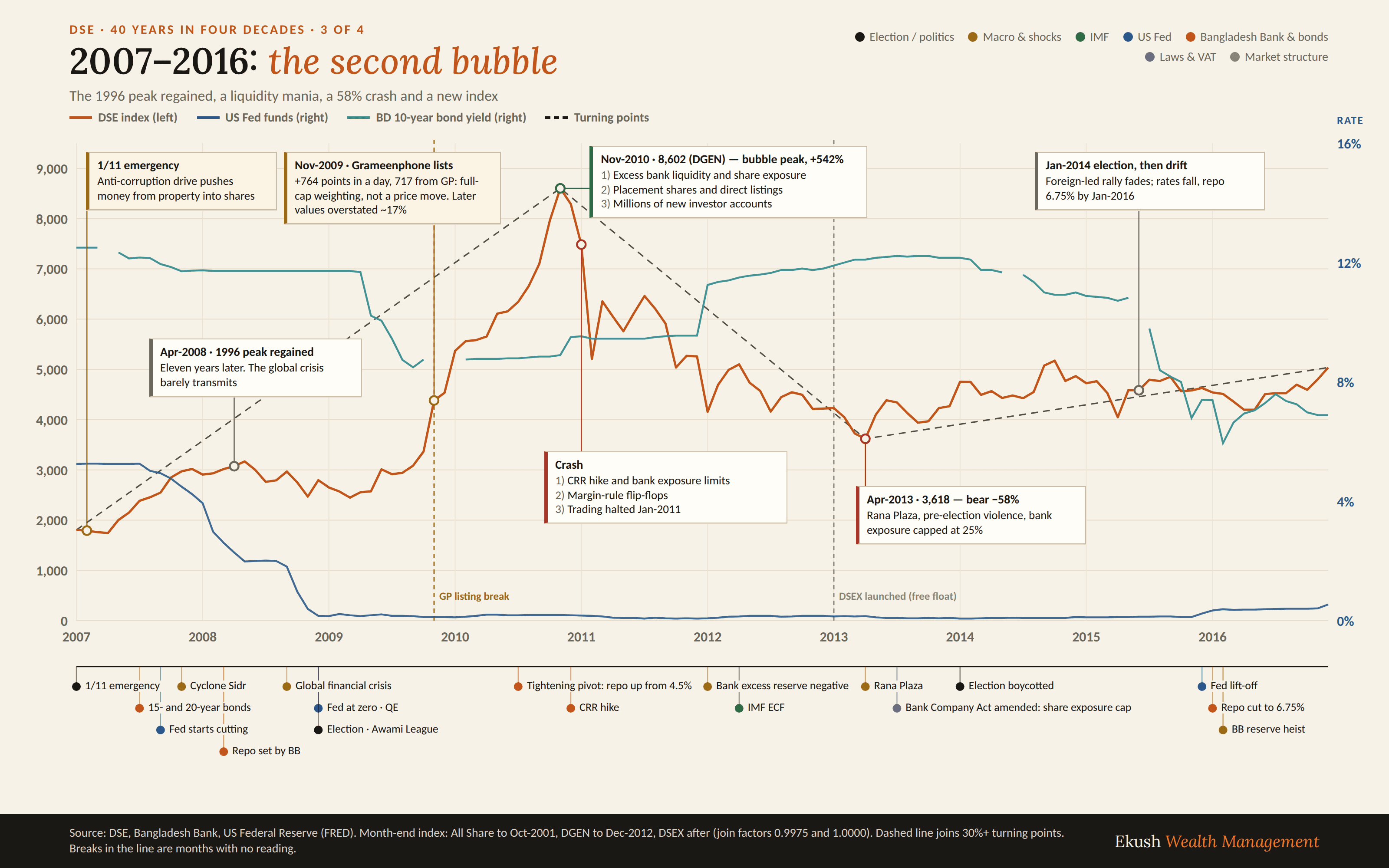 Annotated chart of the DSE index, the US Fed funds rate and the Bangladesh 10-year bond yield from 2007 to 2016, marking the April 2008 return to the 1996 peak, the Grameenphone listing break in November 2009, the November 2010 peak of 8,602 and the April 2013 bear low of 3,618, with a timeline of the CRR hike, Rana Plaza and the launch of DSEX beneath.