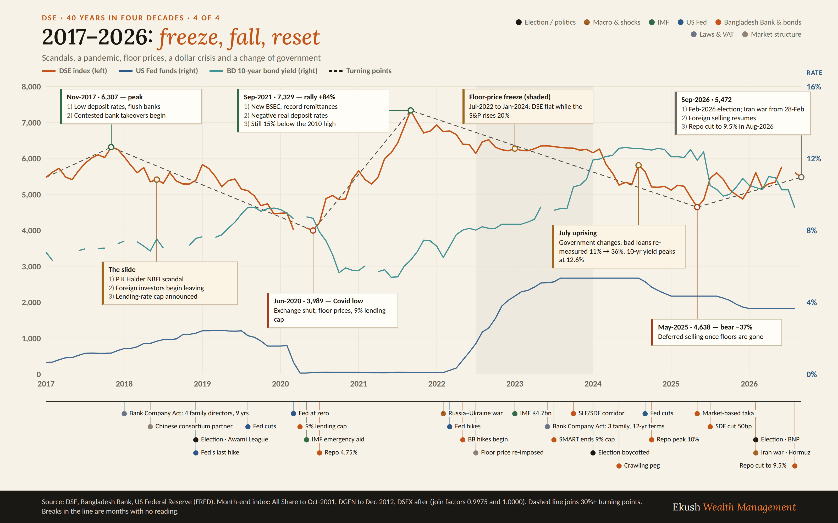 Annotated chart of the DSE index, the US Fed funds rate and the Bangladesh 10-year bond yield from 2017 to 2026, marking the November 2017 peak of 6,307, the June 2020 COVID low of 3,989, the September 2021 rally to 7,329, the shaded floor-price freeze from July 2022 to January 2024 and the May 2025 bear low of 4,638, with a timeline of the July uprising, the crawling peg and the 2026 Iran war beneath.