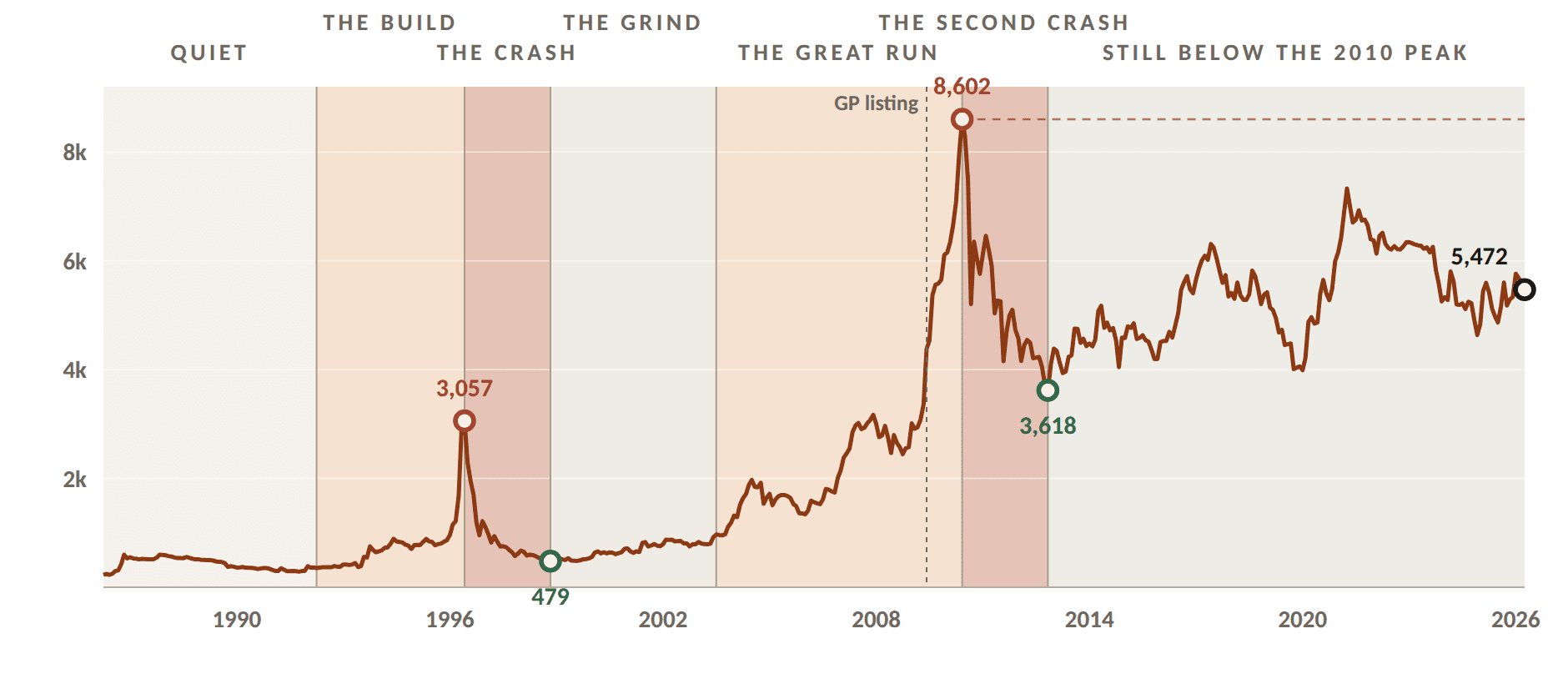 Line chart of the Dhaka Stock Exchange month-end index from 1986 to 2026, showing the 1996 spike to 3,057, the 2010 peak at 8,602 and the market trading below that peak ever since.