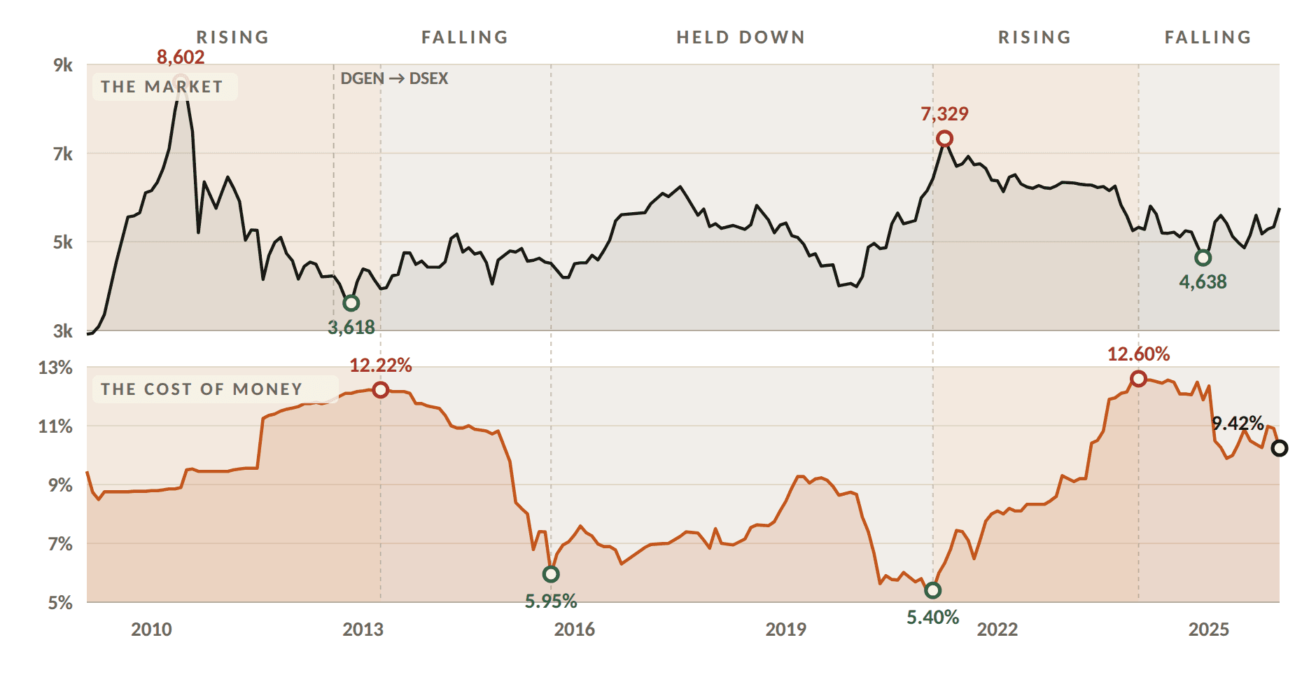 Two stacked charts sharing the same shaded rate-cycle bands: the DSE index from July 2009 to June 2026 above, and the 10-year government bond yield below.