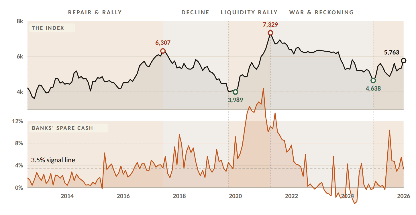 Two stacked charts: the DSE month-end index from 2013 to 2026 marking peaks at 6,307 and 7,329 and lows at 3,989 and 4,638, and below it banks' excess reserve as a percentage of reserve money against a 3.5 percent signal line.