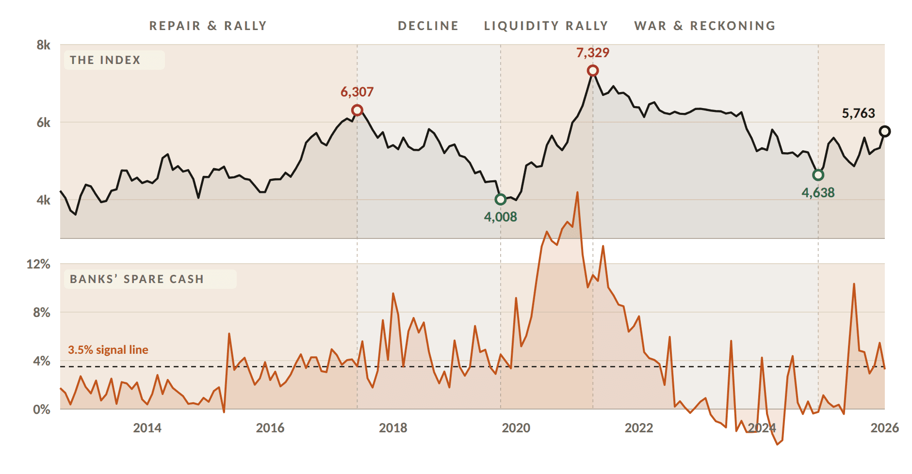 Two stacked charts: the DSE month-end index from 2013 to 2026 marking peaks at 6,307 and 7,329 and lows at 4,008 and 4,638, and below it banks' excess reserve as a percentage of reserve money against a 3.5 percent signal line.