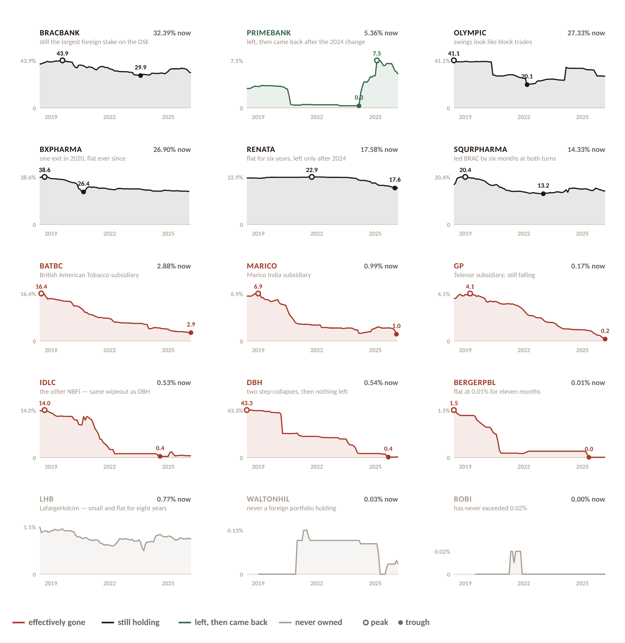 A grid of small line charts, one per company, showing the percentage of shares held by foreign investors each month from November 2018 to August 2026 for fifteen DSE-listed companies.