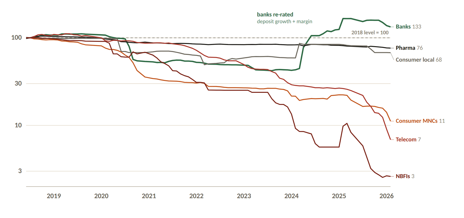 Logarithmic line chart of foreign ownership by sector indexed to 100 in December 2018, ending at Banks 133, Pharma 76, Consumer local 68, Consumer MNCs 11, Telecom 7 and NBFIs 3.
